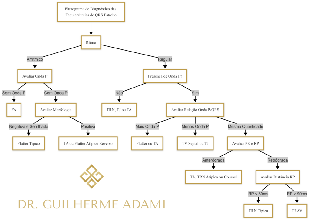 Diagrama mostrando o fluxograma de diagnóstico das taquiarritmias de QRS estreito. O processo inicia avaliando se o ritmo é regular ou arrítmico. Se for arrítmico, verifica-se a presença de ondas P, diferenciando fibrilação atrial (FA), flutter típico e taquicardia atrial (TA). Para ritmos regulares, analisa-se a presença e a relação entre ondas P e QRS, classificando a arritmia em TRN, TJ, TA, TRAV ou Coumel.